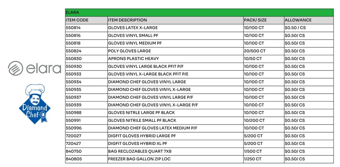 Wholesale food service product catalog from Elara featuring latex, vinyl, and nitrile gloves, aprons, and food storage bags with bulk pricing for foodservice distributors.