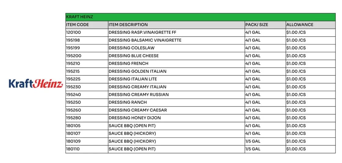 Kraft Heinz wholesale foodservice product catalog showing dressing and BBQ sauce items with bulk pack sizes and case allowances for food distributors.